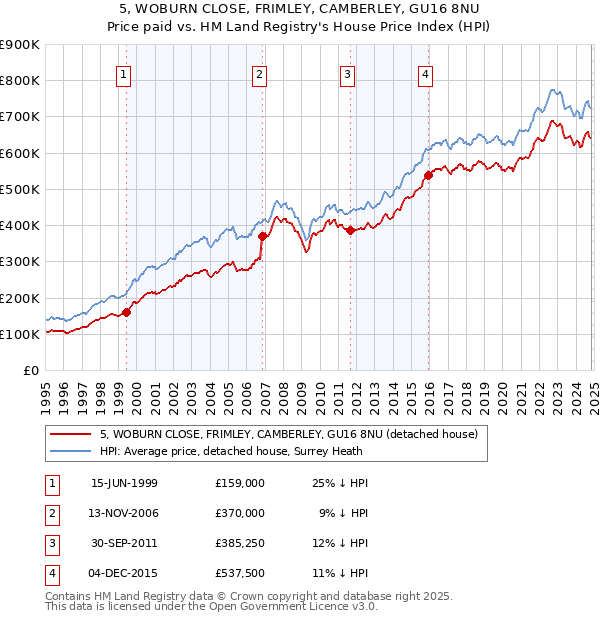 5, WOBURN CLOSE, FRIMLEY, CAMBERLEY, GU16 8NU: Price paid vs HM Land Registry's House Price Index