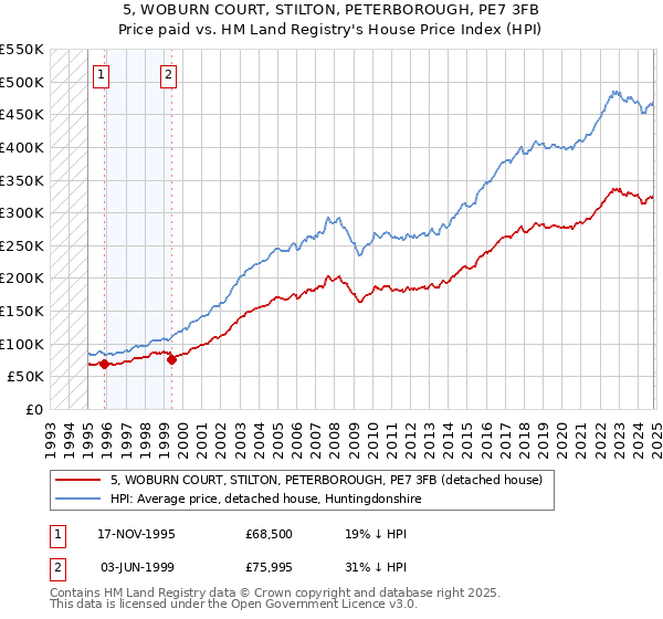 5, WOBURN COURT, STILTON, PETERBOROUGH, PE7 3FB: Price paid vs HM Land Registry's House Price Index