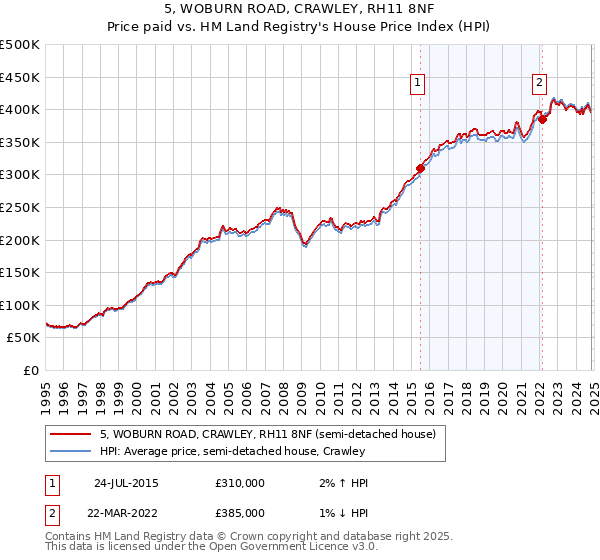 5, WOBURN ROAD, CRAWLEY, RH11 8NF: Price paid vs HM Land Registry's House Price Index