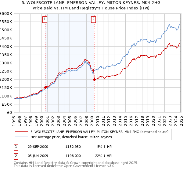 5, WOLFSCOTE LANE, EMERSON VALLEY, MILTON KEYNES, MK4 2HG: Price paid vs HM Land Registry's House Price Index