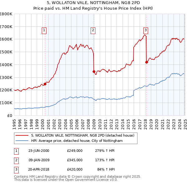 5, WOLLATON VALE, NOTTINGHAM, NG8 2PD: Price paid vs HM Land Registry's House Price Index