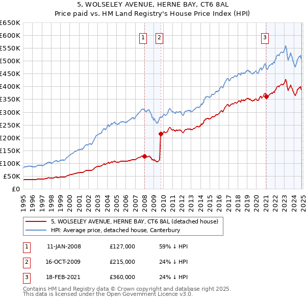 5, WOLSELEY AVENUE, HERNE BAY, CT6 8AL: Price paid vs HM Land Registry's House Price Index