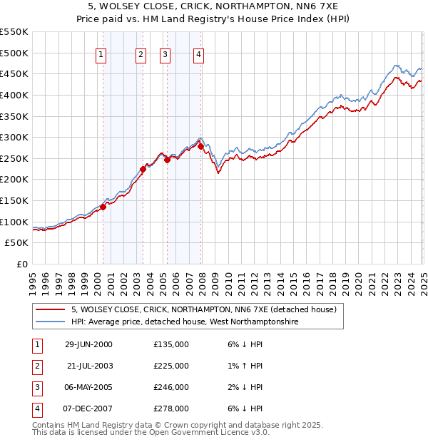 5, WOLSEY CLOSE, CRICK, NORTHAMPTON, NN6 7XE: Price paid vs HM Land Registry's House Price Index