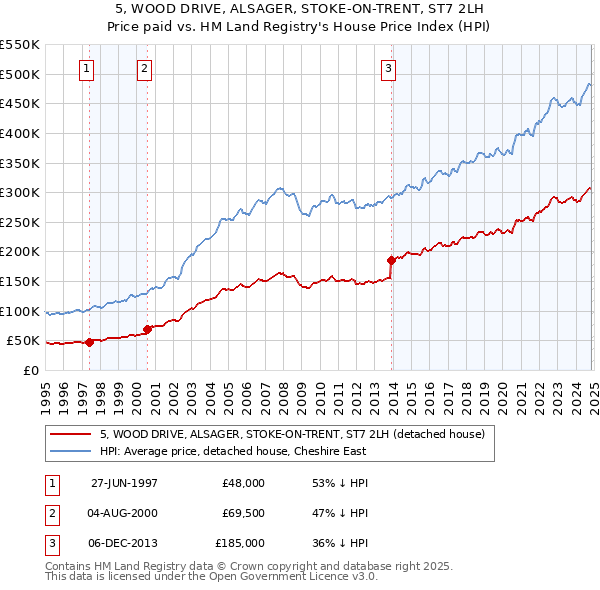 5, WOOD DRIVE, ALSAGER, STOKE-ON-TRENT, ST7 2LH: Price paid vs HM Land Registry's House Price Index