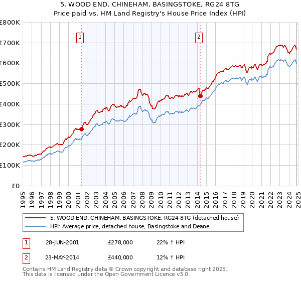 5, WOOD END, CHINEHAM, BASINGSTOKE, RG24 8TG: Price paid vs HM Land Registry's House Price Index