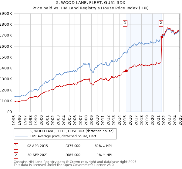 5, WOOD LANE, FLEET, GU51 3DX: Price paid vs HM Land Registry's House Price Index