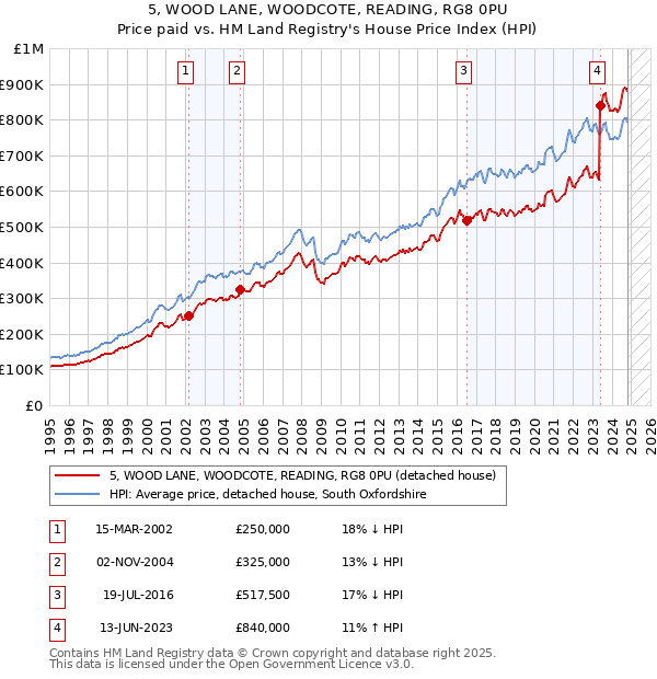 5, WOOD LANE, WOODCOTE, READING, RG8 0PU: Price paid vs HM Land Registry's House Price Index