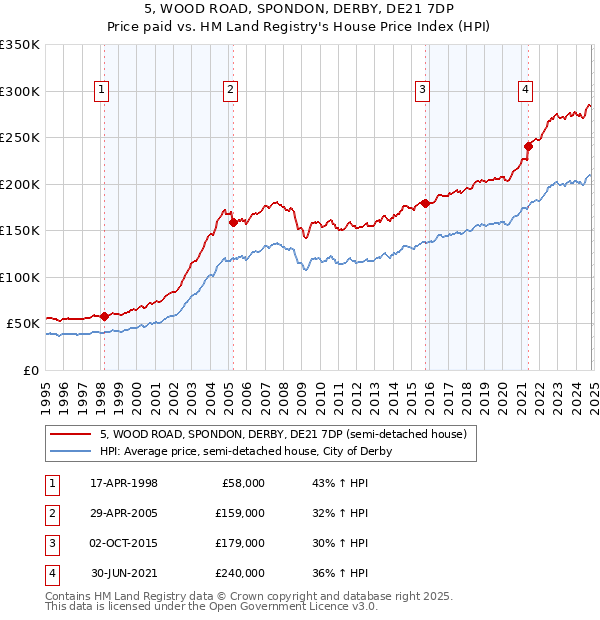 5, WOOD ROAD, SPONDON, DERBY, DE21 7DP: Price paid vs HM Land Registry's House Price Index