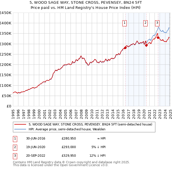 5, WOOD SAGE WAY, STONE CROSS, PEVENSEY, BN24 5FT: Price paid vs HM Land Registry's House Price Index