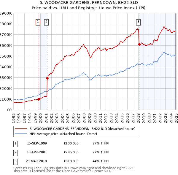 5, WOODACRE GARDENS, FERNDOWN, BH22 8LD: Price paid vs HM Land Registry's House Price Index