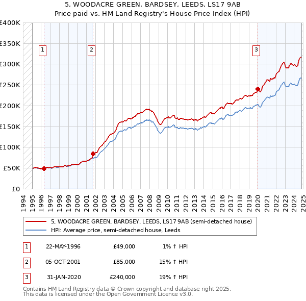 5, WOODACRE GREEN, BARDSEY, LEEDS, LS17 9AB: Price paid vs HM Land Registry's House Price Index