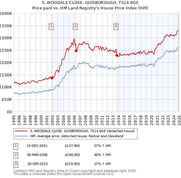 5, WOODALE CLOSE, GUISBOROUGH, TS14 6GE: Price paid vs HM Land Registry's House Price Index