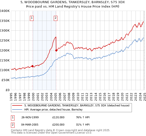 5, WOODBOURNE GARDENS, TANKERSLEY, BARNSLEY, S75 3DX: Price paid vs HM Land Registry's House Price Index