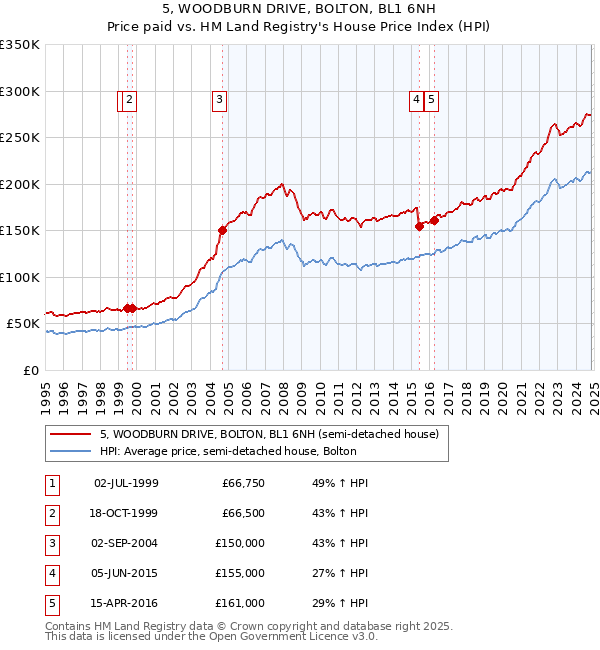 5, WOODBURN DRIVE, BOLTON, BL1 6NH: Price paid vs HM Land Registry's House Price Index