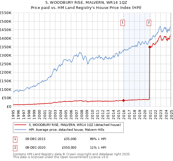 5, WOODBURY RISE, MALVERN, WR14 1QZ: Price paid vs HM Land Registry's House Price Index