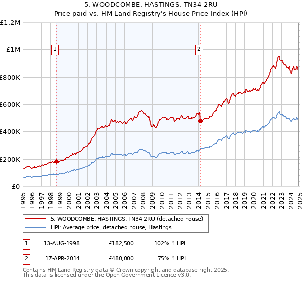 5, WOODCOMBE, HASTINGS, TN34 2RU: Price paid vs HM Land Registry's House Price Index