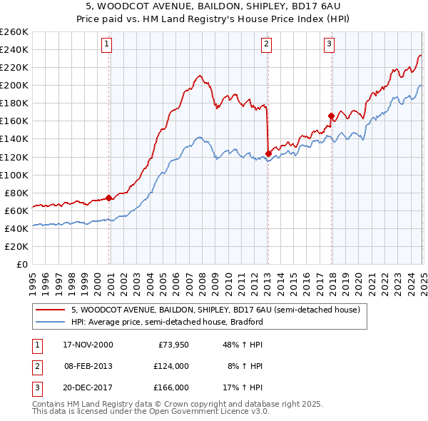 5, WOODCOT AVENUE, BAILDON, SHIPLEY, BD17 6AU: Price paid vs HM Land Registry's House Price Index