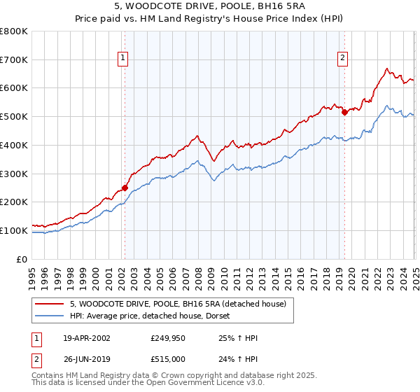 5, WOODCOTE DRIVE, POOLE, BH16 5RA: Price paid vs HM Land Registry's House Price Index