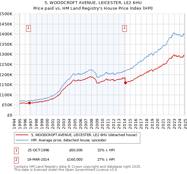 5, WOODCROFT AVENUE, LEICESTER, LE2 6HU: Price paid vs HM Land Registry's House Price Index