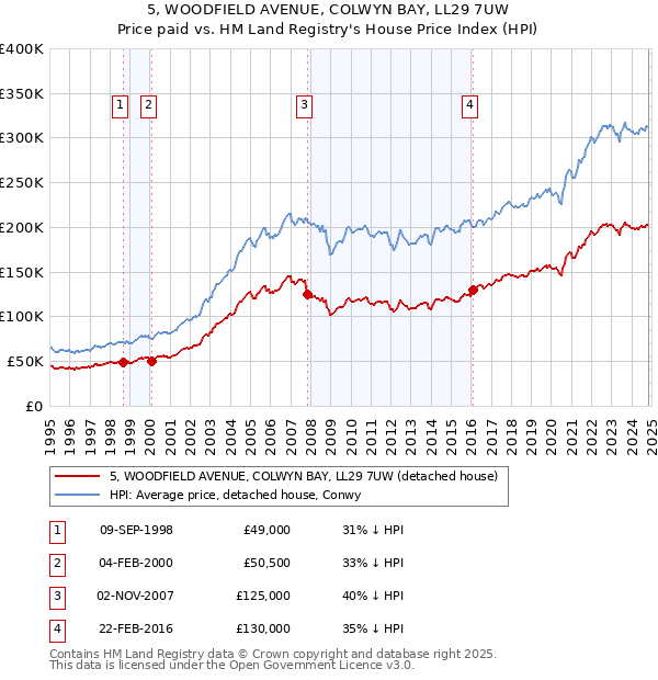 5, WOODFIELD AVENUE, COLWYN BAY, LL29 7UW: Price paid vs HM Land Registry's House Price Index