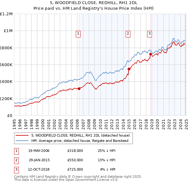 5, WOODFIELD CLOSE, REDHILL, RH1 2DL: Price paid vs HM Land Registry's House Price Index