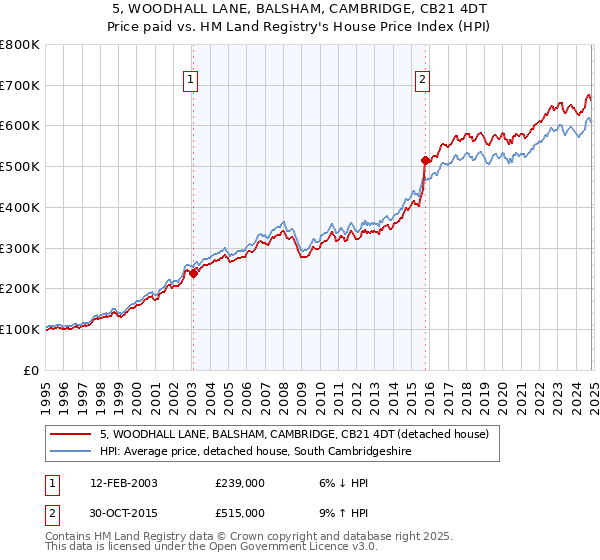 5, WOODHALL LANE, BALSHAM, CAMBRIDGE, CB21 4DT: Price paid vs HM Land Registry's House Price Index