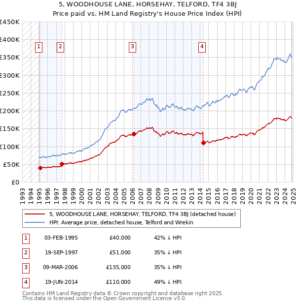 5, WOODHOUSE LANE, HORSEHAY, TELFORD, TF4 3BJ: Price paid vs HM Land Registry's House Price Index