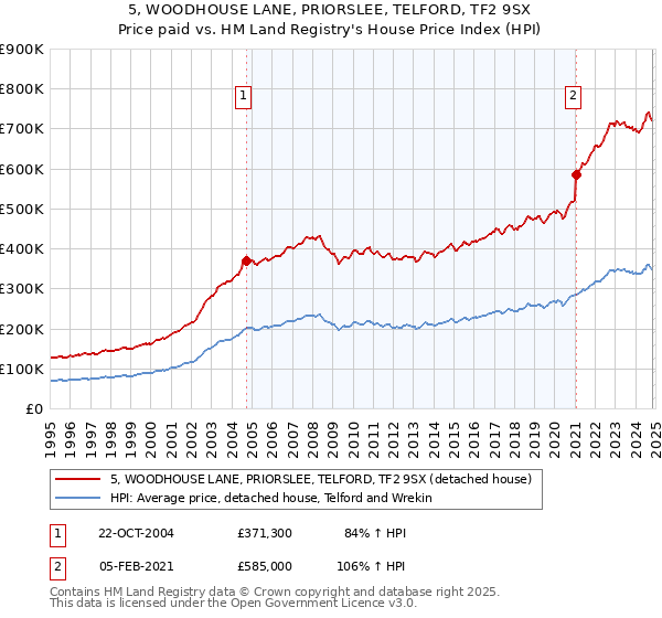 5, WOODHOUSE LANE, PRIORSLEE, TELFORD, TF2 9SX: Price paid vs HM Land Registry's House Price Index