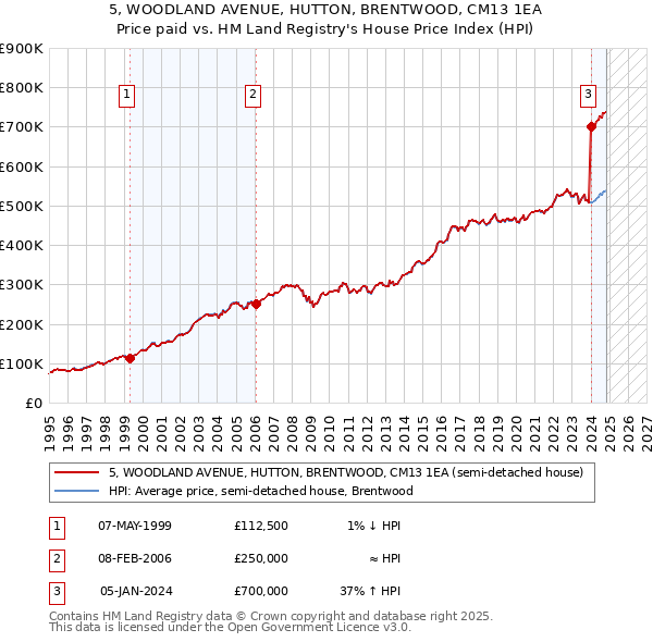 5, WOODLAND AVENUE, HUTTON, BRENTWOOD, CM13 1EA: Price paid vs HM Land Registry's House Price Index