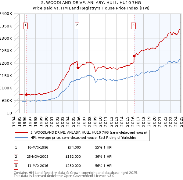 5, WOODLAND DRIVE, ANLABY, HULL, HU10 7HG: Price paid vs HM Land Registry's House Price Index