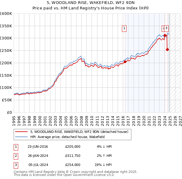 5, WOODLAND RISE, WAKEFIELD, WF2 9DN: Price paid vs HM Land Registry's House Price Index