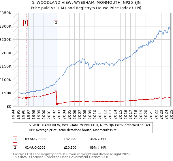 5, WOODLAND VIEW, WYESHAM, MONMOUTH, NP25 3JN: Price paid vs HM Land Registry's House Price Index