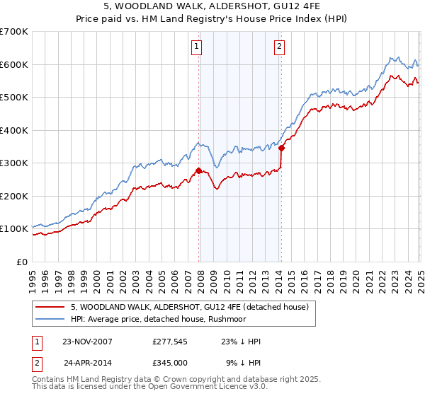 5, WOODLAND WALK, ALDERSHOT, GU12 4FE: Price paid vs HM Land Registry's House Price Index