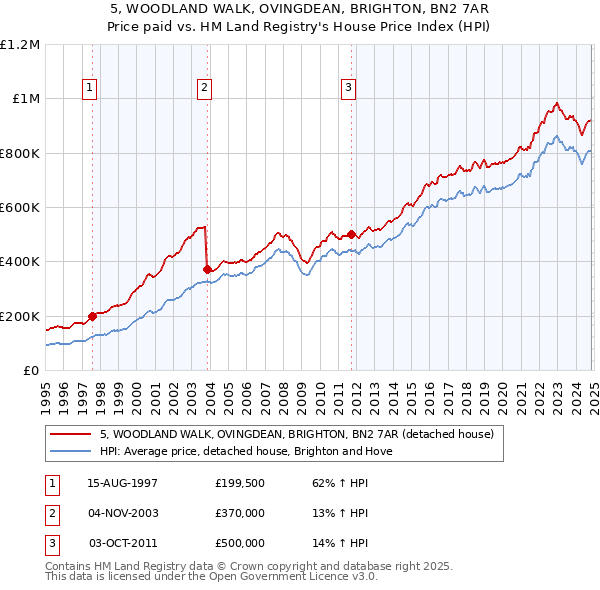 5, WOODLAND WALK, OVINGDEAN, BRIGHTON, BN2 7AR: Price paid vs HM Land Registry's House Price Index