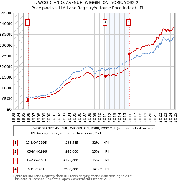 5, WOODLANDS AVENUE, WIGGINTON, YORK, YO32 2TT: Price paid vs HM Land Registry's House Price Index