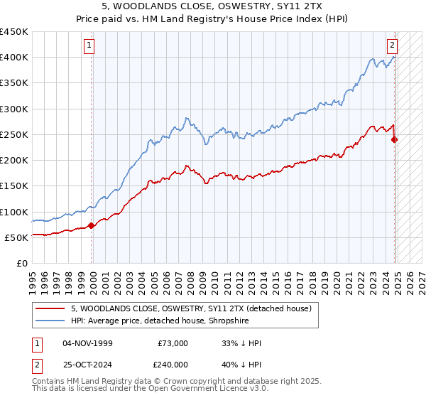 5, WOODLANDS CLOSE, OSWESTRY, SY11 2TX: Price paid vs HM Land Registry's House Price Index