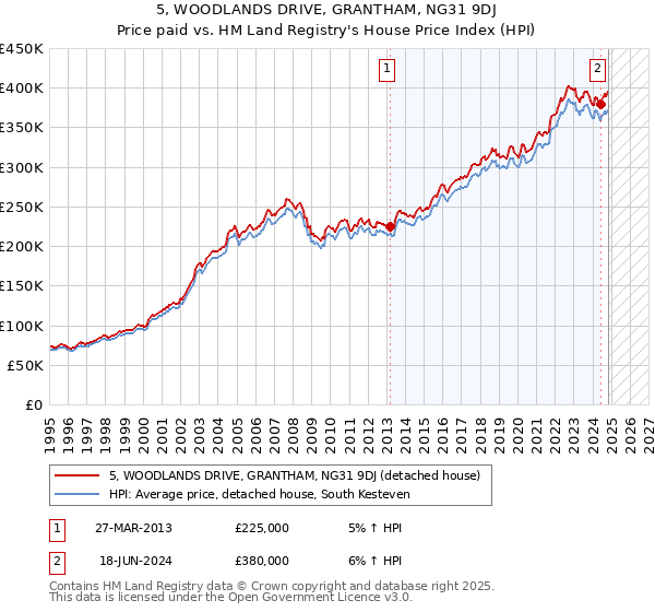 5, WOODLANDS DRIVE, GRANTHAM, NG31 9DJ: Price paid vs HM Land Registry's House Price Index