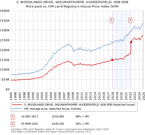 5, WOODLANDS DRIVE, SKELMANTHORPE, HUDDERSFIELD, HD8 9DB: Price paid vs HM Land Registry's House Price Index