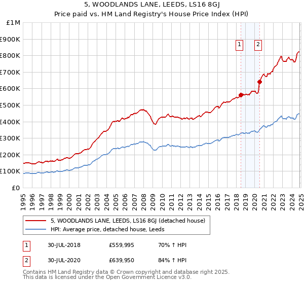 5, WOODLANDS LANE, LEEDS, LS16 8GJ: Price paid vs HM Land Registry's House Price Index