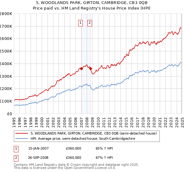 5, WOODLANDS PARK, GIRTON, CAMBRIDGE, CB3 0QB: Price paid vs HM Land Registry's House Price Index