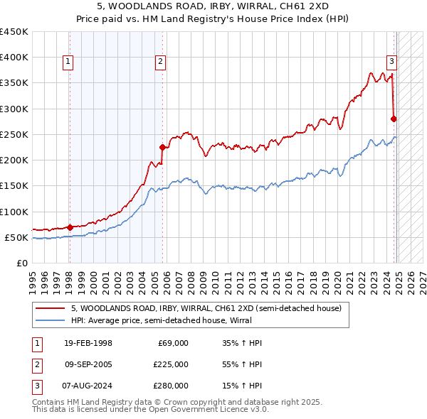 5, WOODLANDS ROAD, IRBY, WIRRAL, CH61 2XD: Price paid vs HM Land Registry's House Price Index