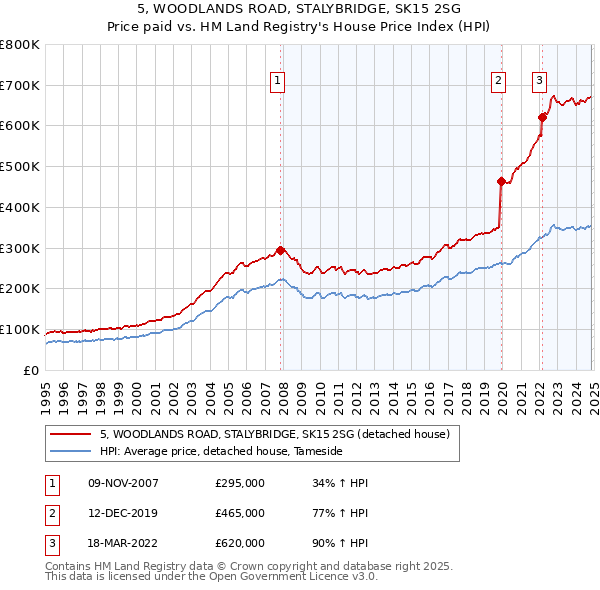 5, WOODLANDS ROAD, STALYBRIDGE, SK15 2SG: Price paid vs HM Land Registry's House Price Index