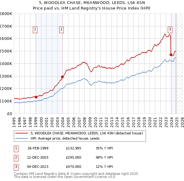 5, WOODLEA CHASE, MEANWOOD, LEEDS, LS6 4SN: Price paid vs HM Land Registry's House Price Index