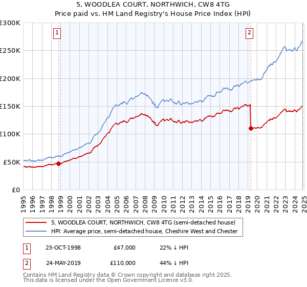 5, WOODLEA COURT, NORTHWICH, CW8 4TG: Price paid vs HM Land Registry's House Price Index