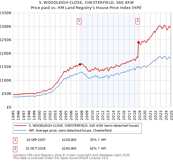 5, WOODLEIGH CLOSE, CHESTERFIELD, S40 4XW: Price paid vs HM Land Registry's House Price Index