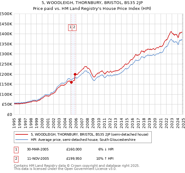 5, WOODLEIGH, THORNBURY, BRISTOL, BS35 2JP: Price paid vs HM Land Registry's House Price Index