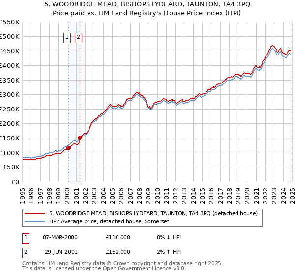 5, WOODRIDGE MEAD, BISHOPS LYDEARD, TAUNTON, TA4 3PQ: Price paid vs HM Land Registry's House Price Index