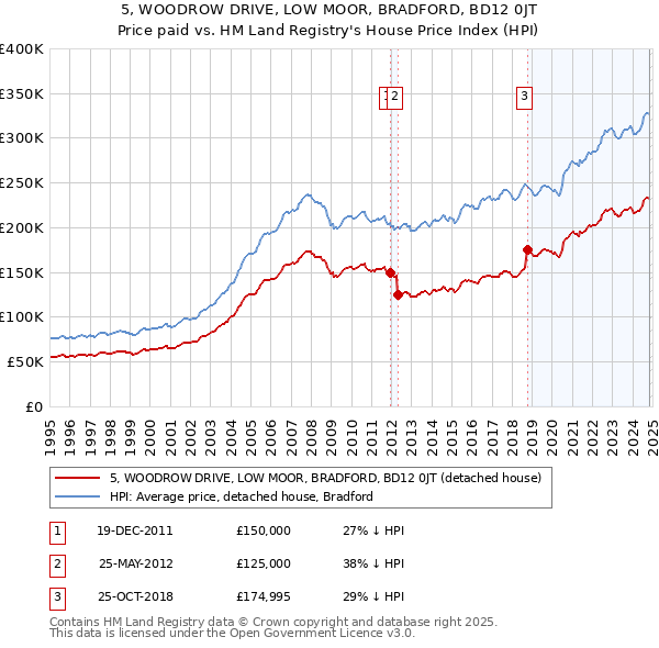 5, WOODROW DRIVE, LOW MOOR, BRADFORD, BD12 0JT: Price paid vs HM Land Registry's House Price Index