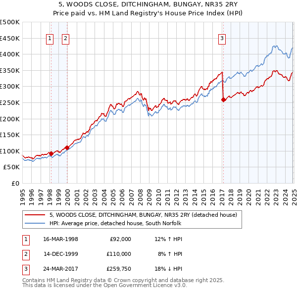 5, WOODS CLOSE, DITCHINGHAM, BUNGAY, NR35 2RY: Price paid vs HM Land Registry's House Price Index