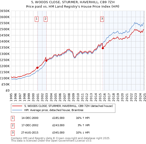 5, WOODS CLOSE, STURMER, HAVERHILL, CB9 7ZH: Price paid vs HM Land Registry's House Price Index